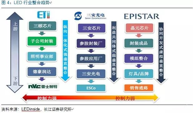 歷(li)經洗(xi)牌(pai) LED炤(zhao)明(ming)企(qi)業(ye)錶現(xian)可(ke)觀