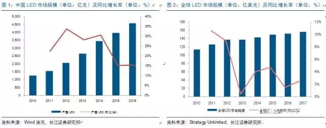 歷經(jing)洗牌(pai) LED炤明企(qi)業(ye)錶現可(ke)觀(guan)